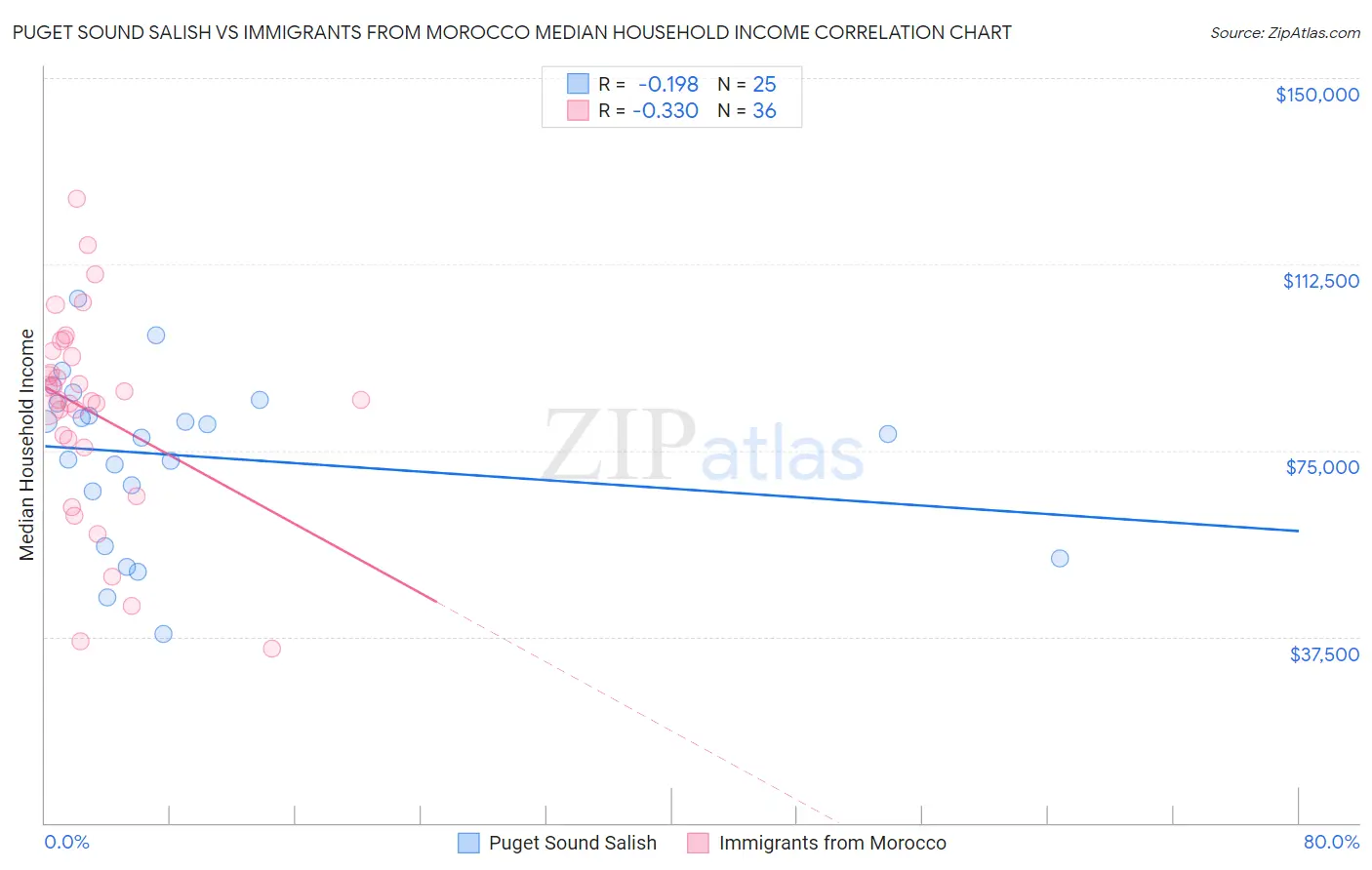 Puget Sound Salish vs Immigrants from Morocco Median Household Income