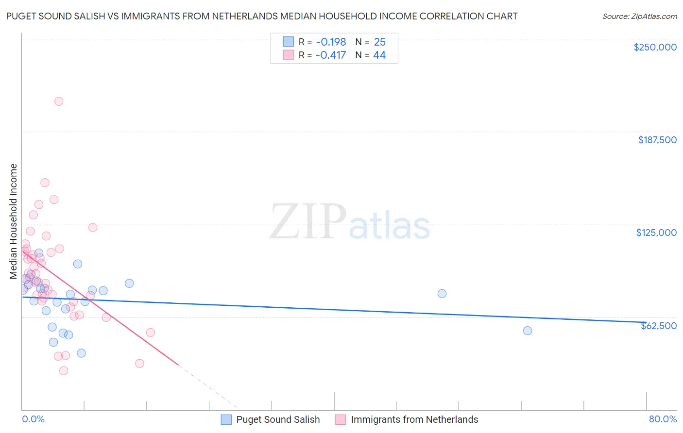 Puget Sound Salish vs Immigrants from Netherlands Median Household Income