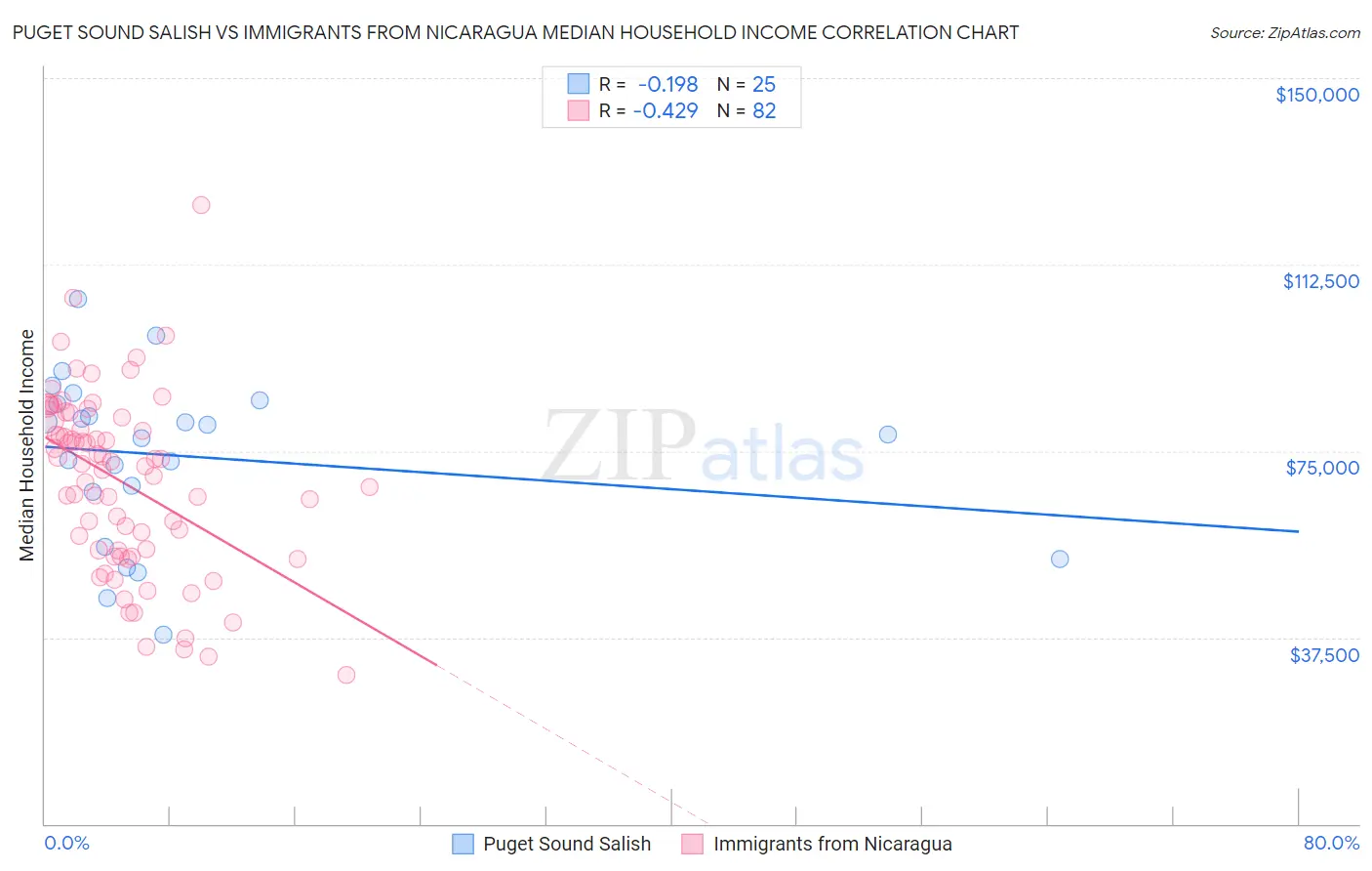 Puget Sound Salish vs Immigrants from Nicaragua Median Household Income