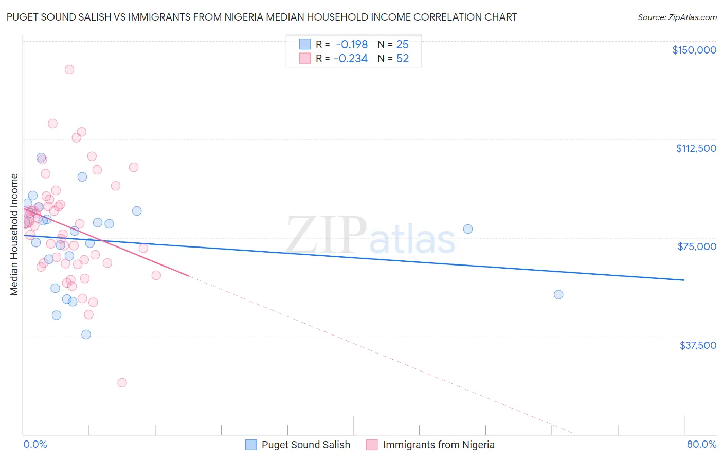 Puget Sound Salish vs Immigrants from Nigeria Median Household Income