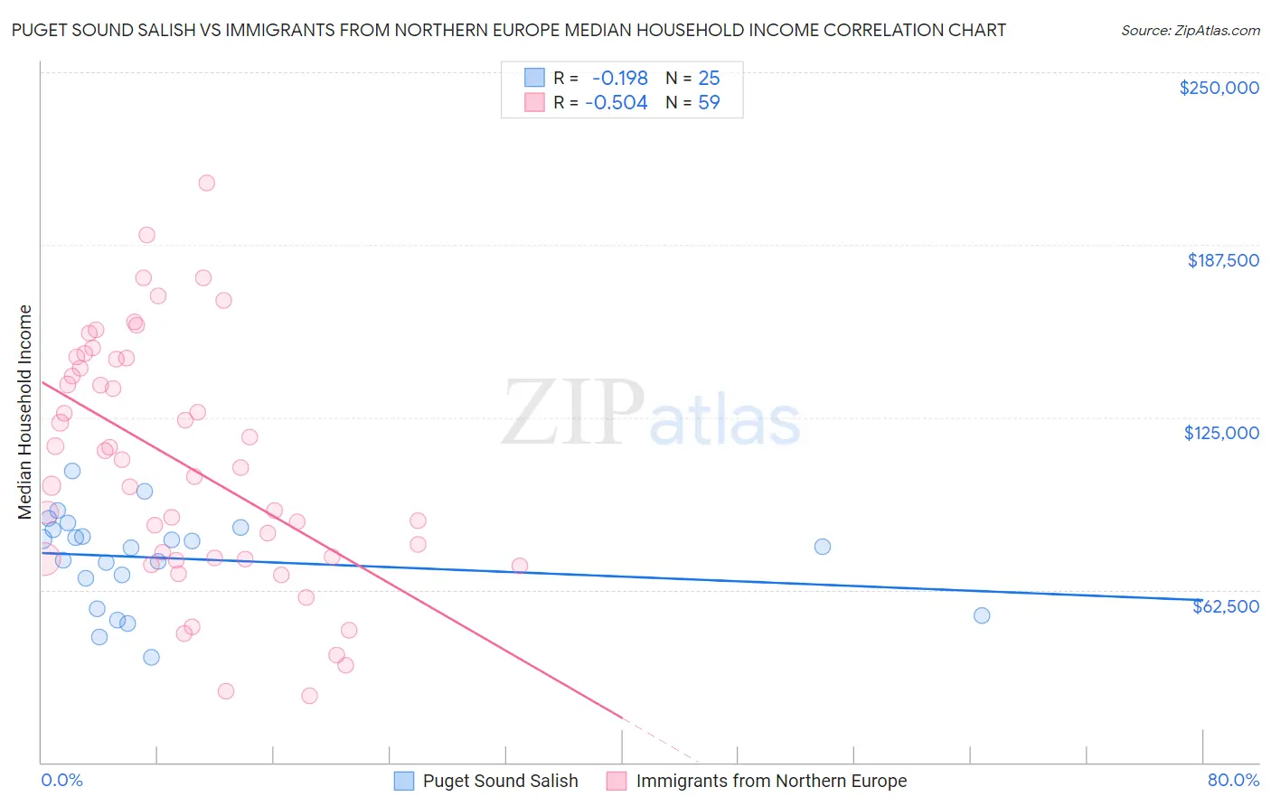 Puget Sound Salish vs Immigrants from Northern Europe Median Household Income