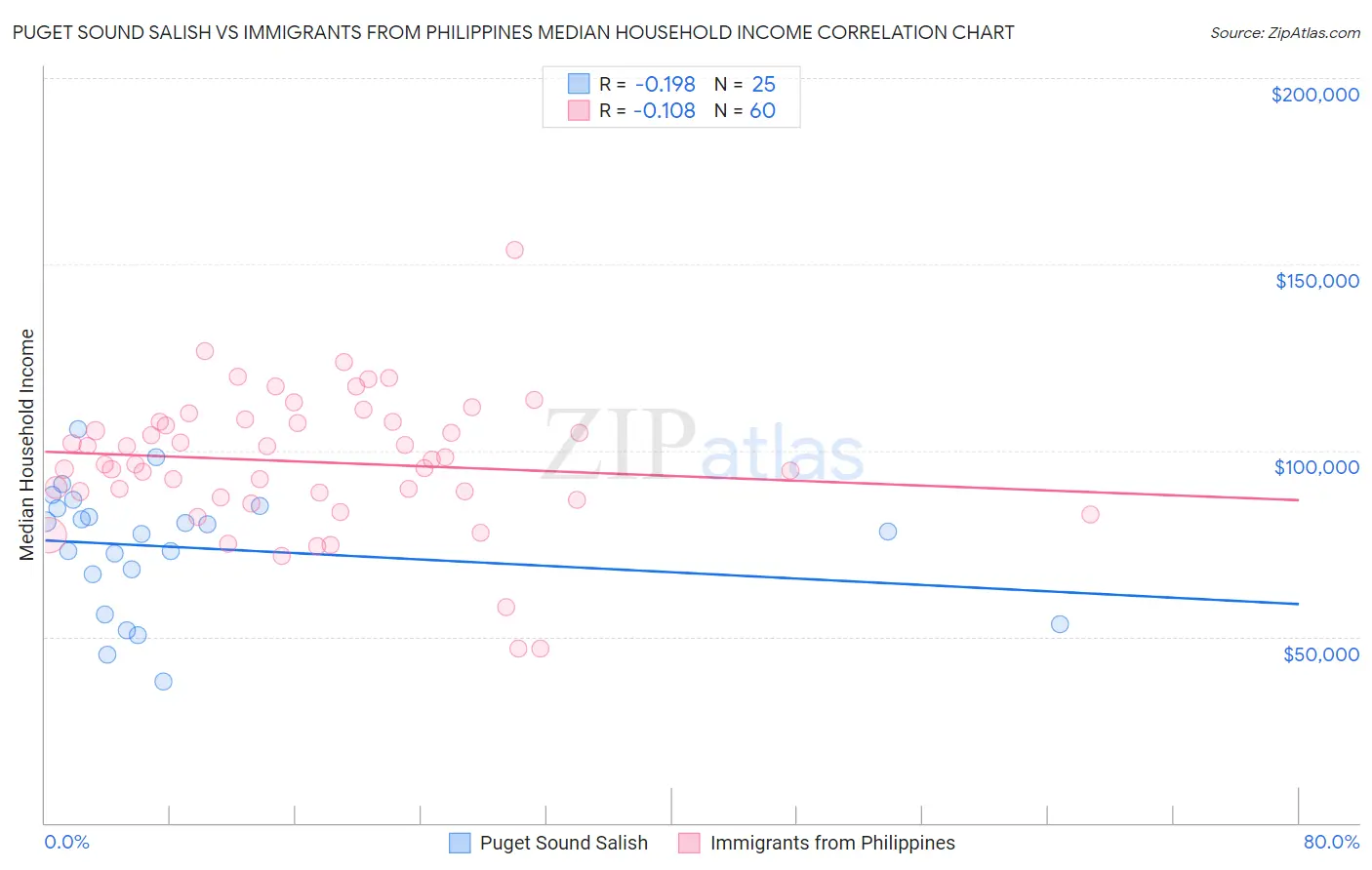 Puget Sound Salish vs Immigrants from Philippines Median Household Income