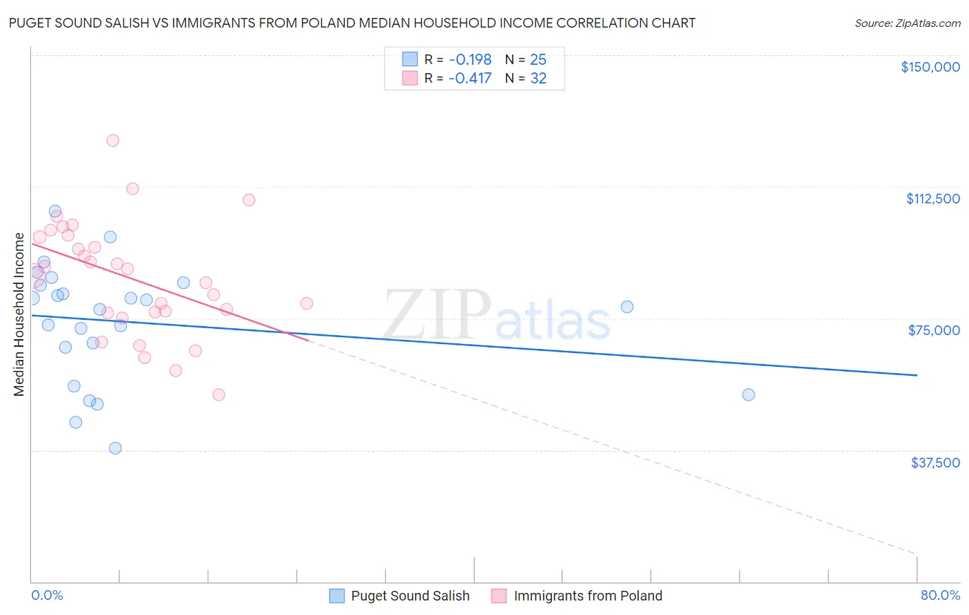 Puget Sound Salish vs Immigrants from Poland Median Household Income