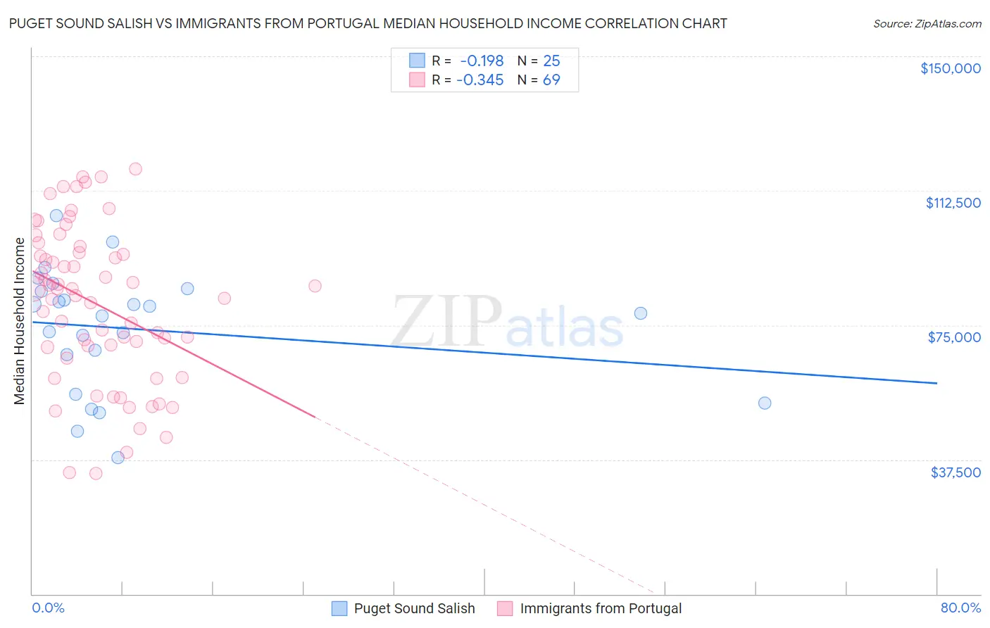 Puget Sound Salish vs Immigrants from Portugal Median Household Income