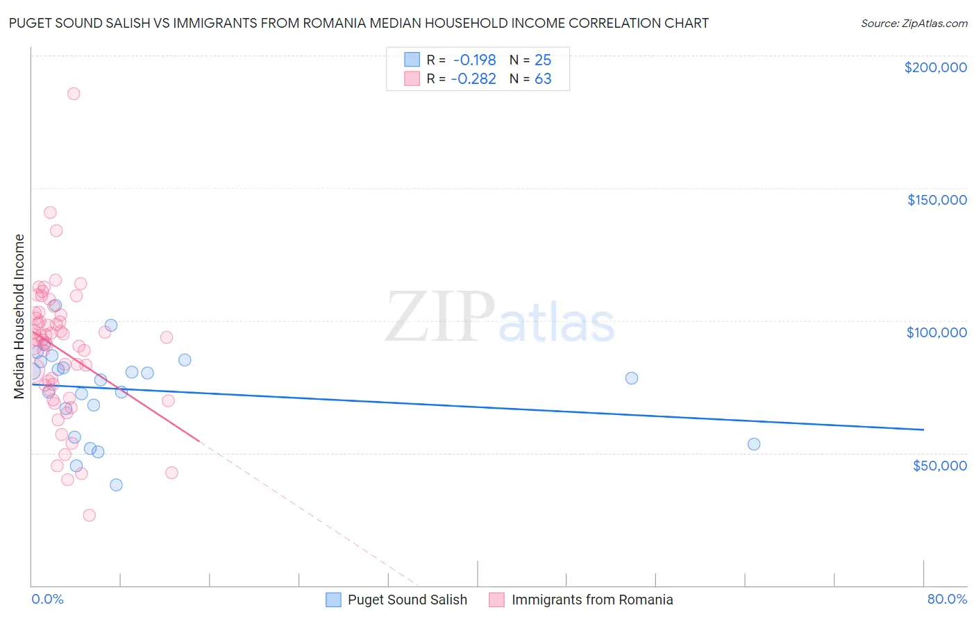 Puget Sound Salish vs Immigrants from Romania Median Household Income