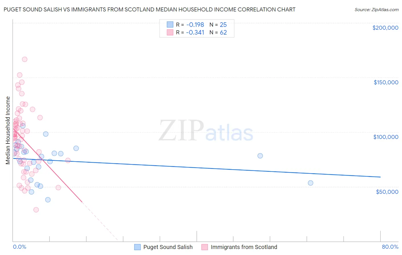 Puget Sound Salish vs Immigrants from Scotland Median Household Income