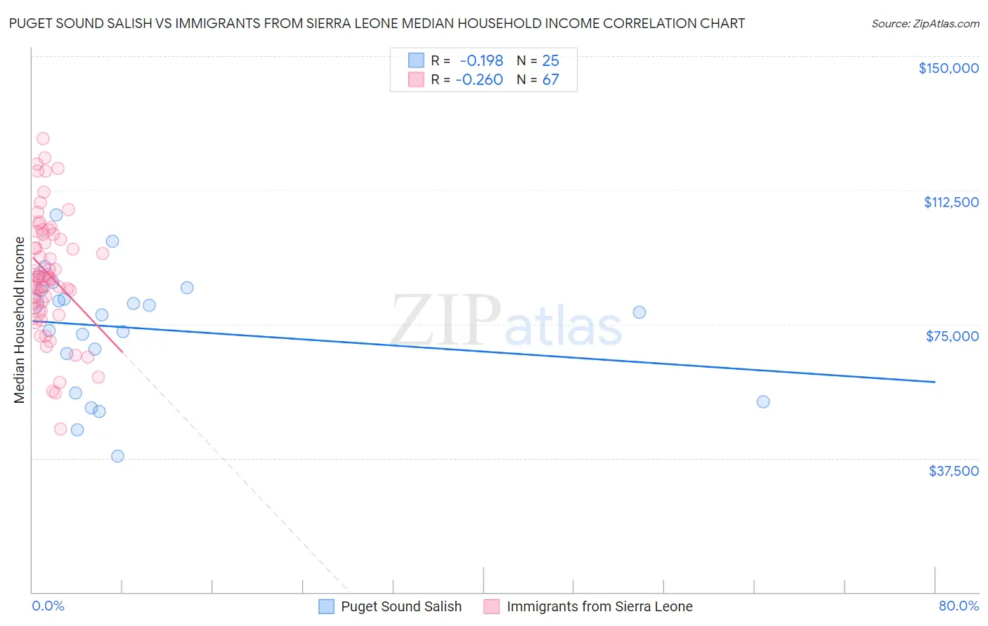 Puget Sound Salish vs Immigrants from Sierra Leone Median Household Income