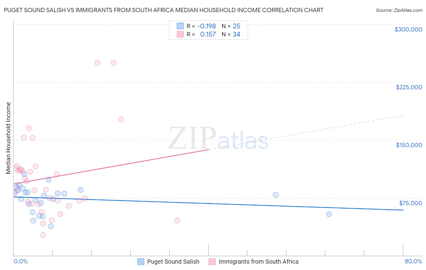 Puget Sound Salish vs Immigrants from South Africa Median Household Income