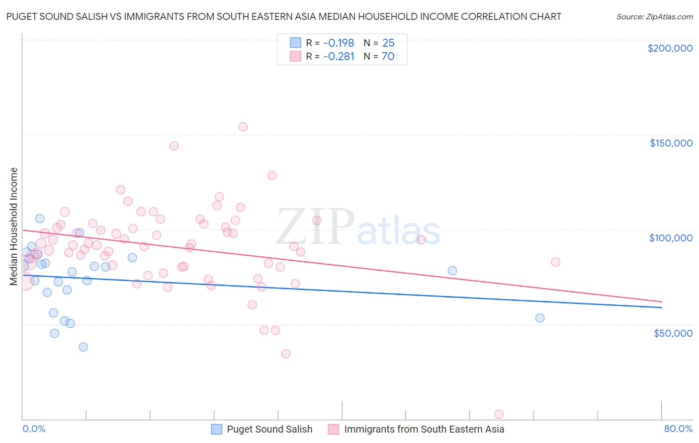 Puget Sound Salish vs Immigrants from South Eastern Asia Median Household Income