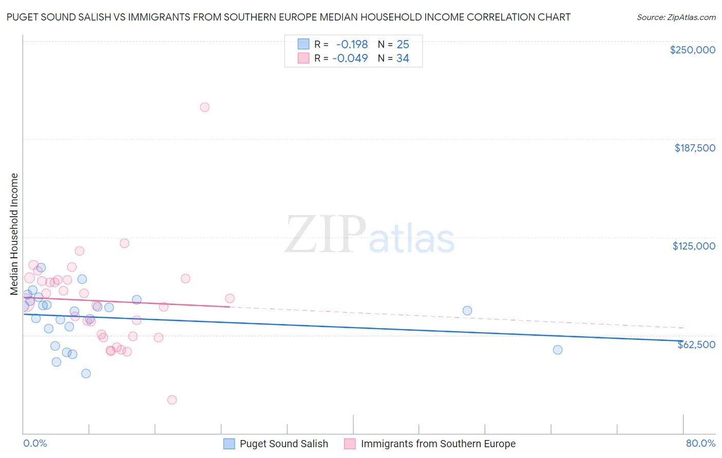 Puget Sound Salish vs Immigrants from Southern Europe Median Household Income