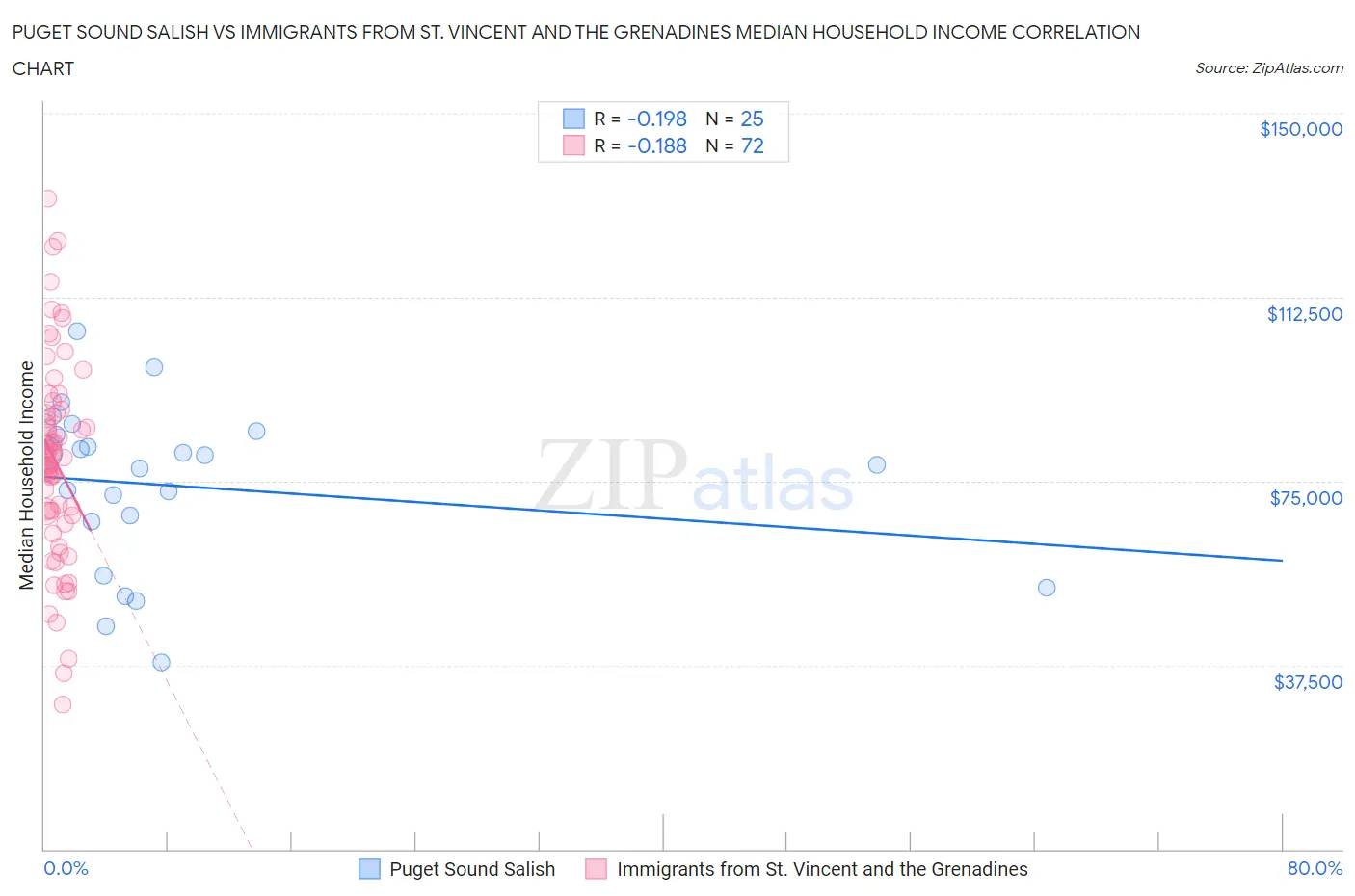 Puget Sound Salish vs Immigrants from St. Vincent and the Grenadines Median Household Income