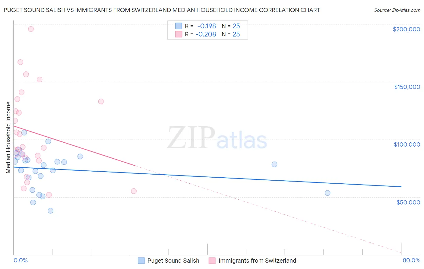 Puget Sound Salish vs Immigrants from Switzerland Median Household Income