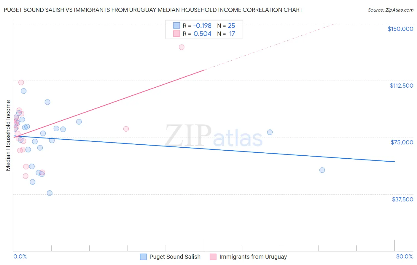 Puget Sound Salish vs Immigrants from Uruguay Median Household Income