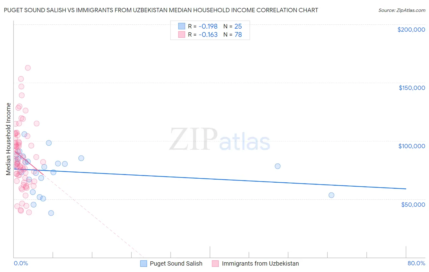 Puget Sound Salish vs Immigrants from Uzbekistan Median Household Income