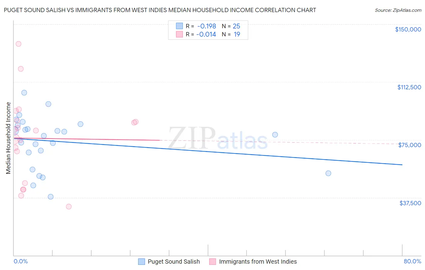Puget Sound Salish vs Immigrants from West Indies Median Household Income