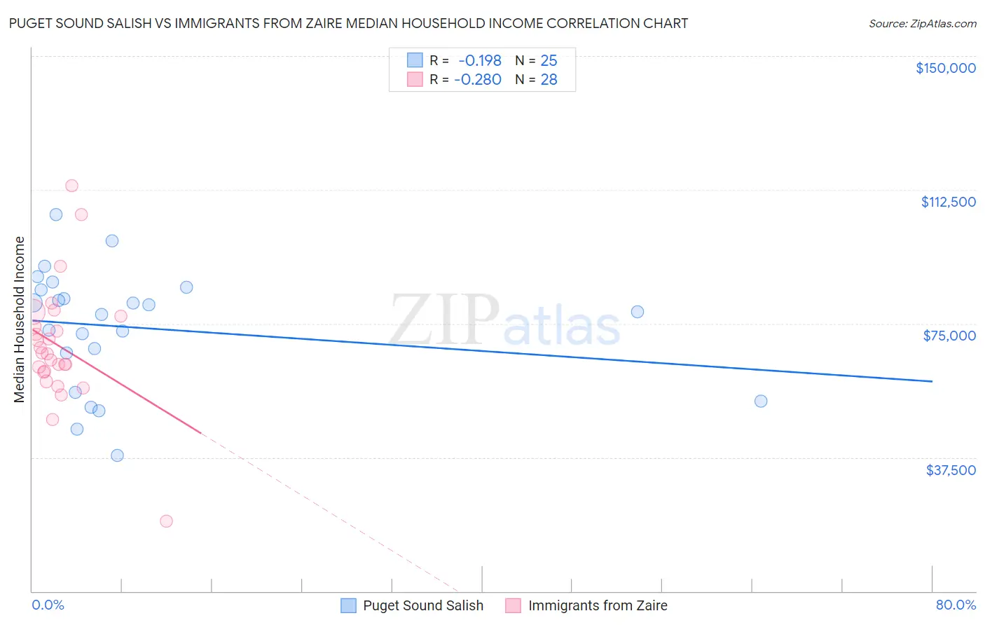 Puget Sound Salish vs Immigrants from Zaire Median Household Income