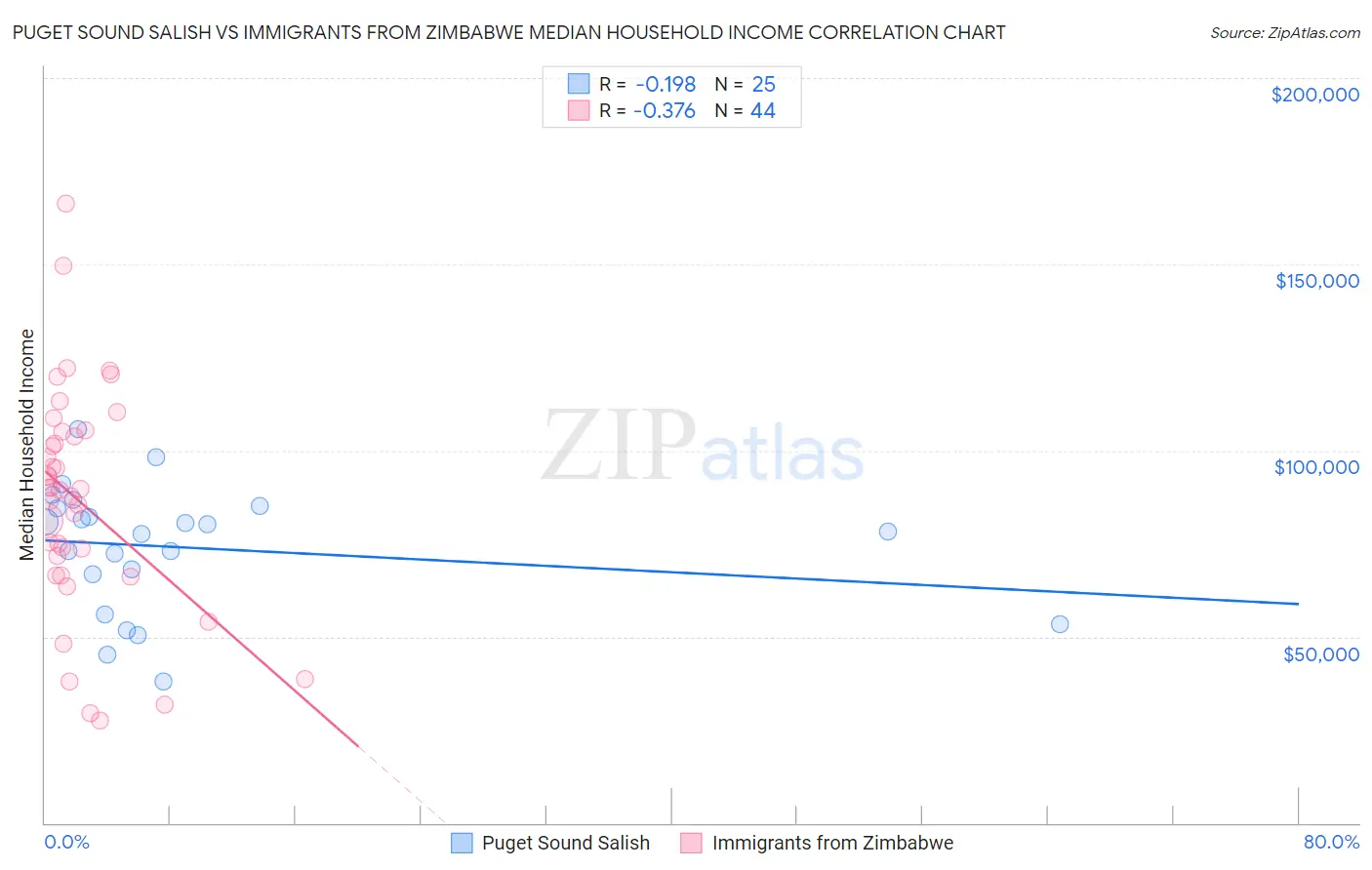 Puget Sound Salish vs Immigrants from Zimbabwe Median Household Income