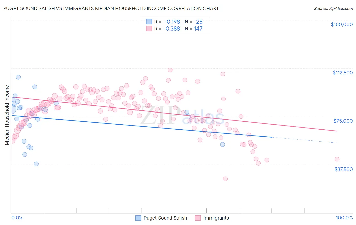Puget Sound Salish vs Immigrants Median Household Income