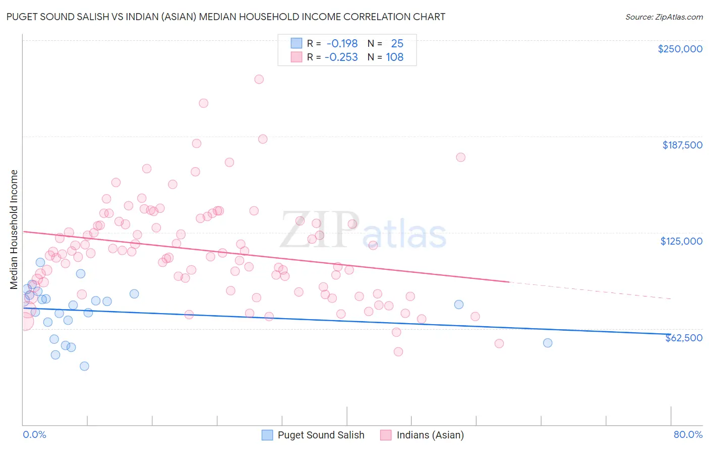 Puget Sound Salish vs Indian (Asian) Median Household Income