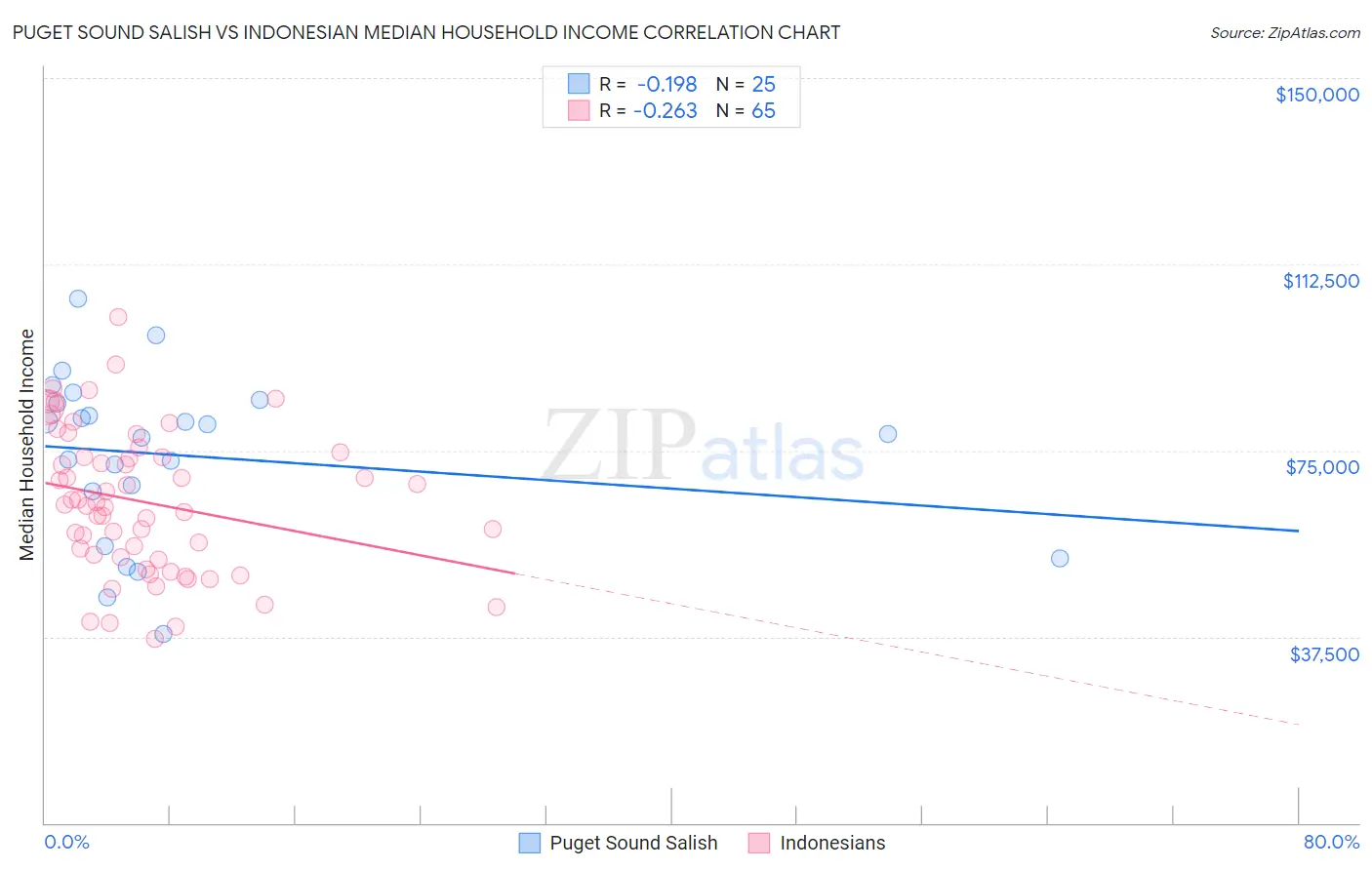 Puget Sound Salish vs Indonesian Median Household Income