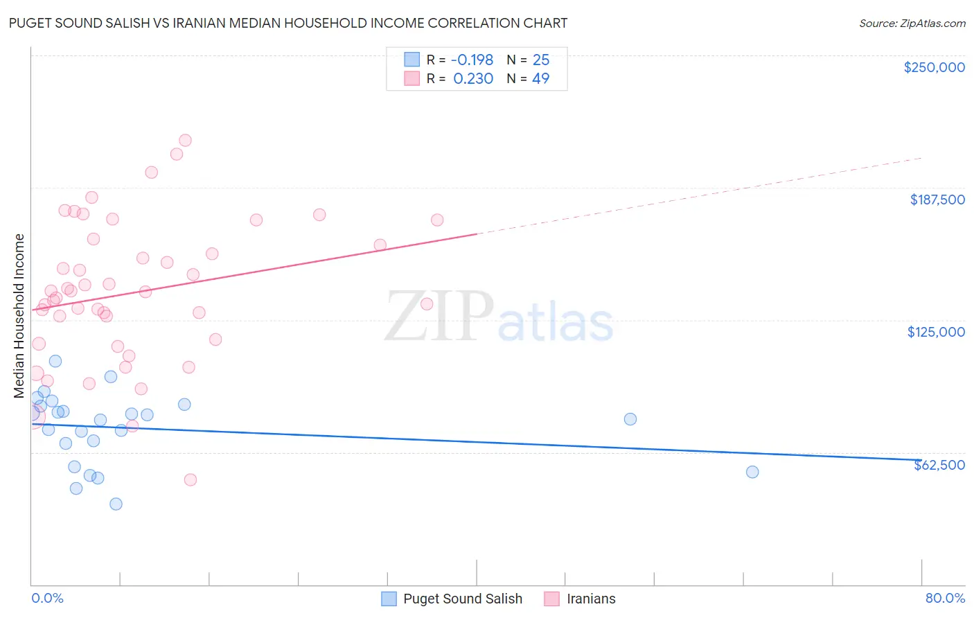 Puget Sound Salish vs Iranian Median Household Income