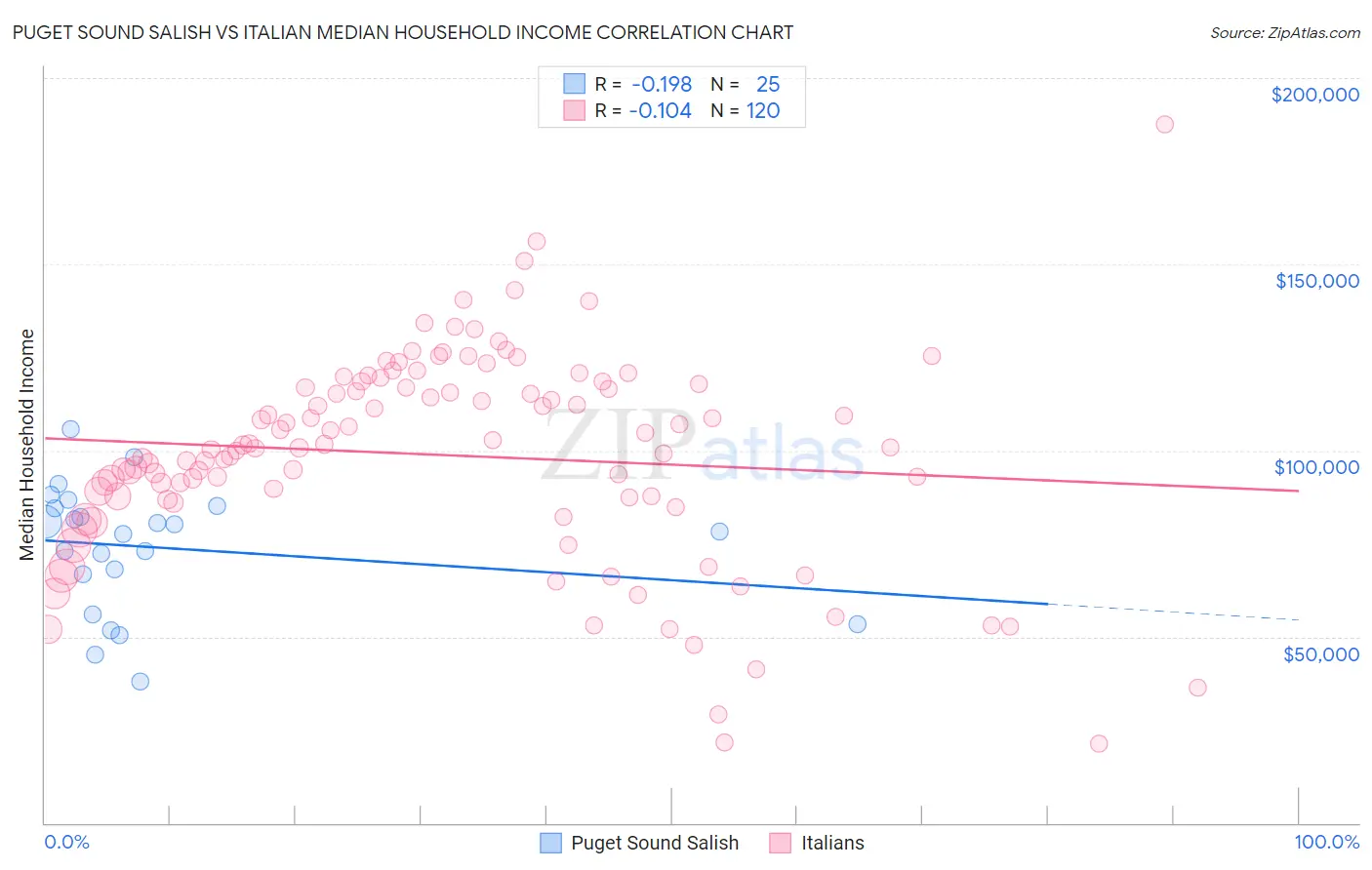 Puget Sound Salish vs Italian Median Household Income