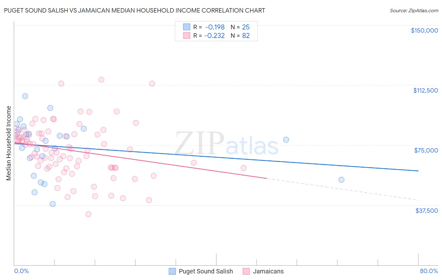 Puget Sound Salish vs Jamaican Median Household Income