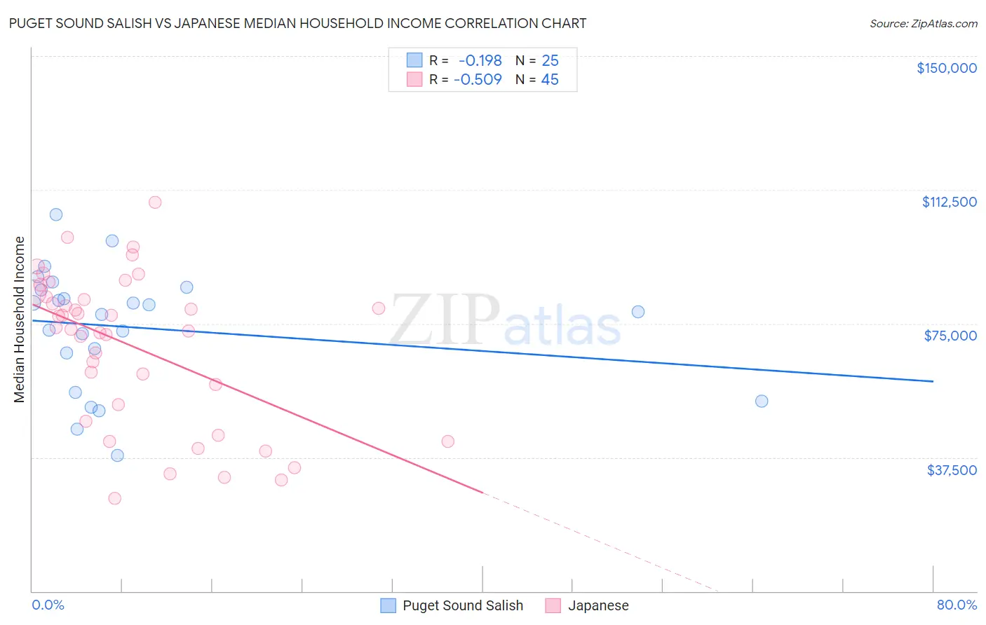 Puget Sound Salish vs Japanese Median Household Income