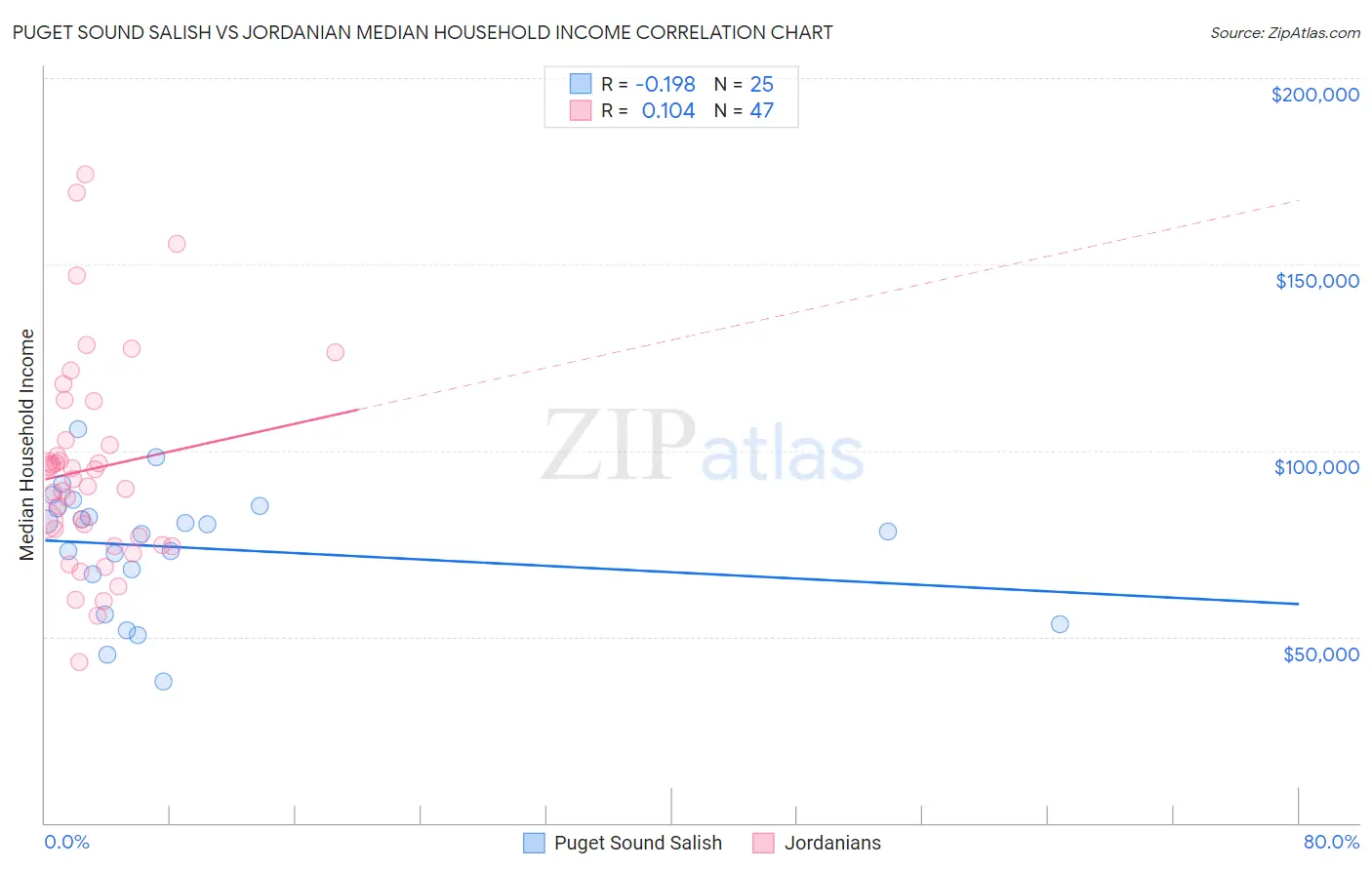 Puget Sound Salish vs Jordanian Median Household Income