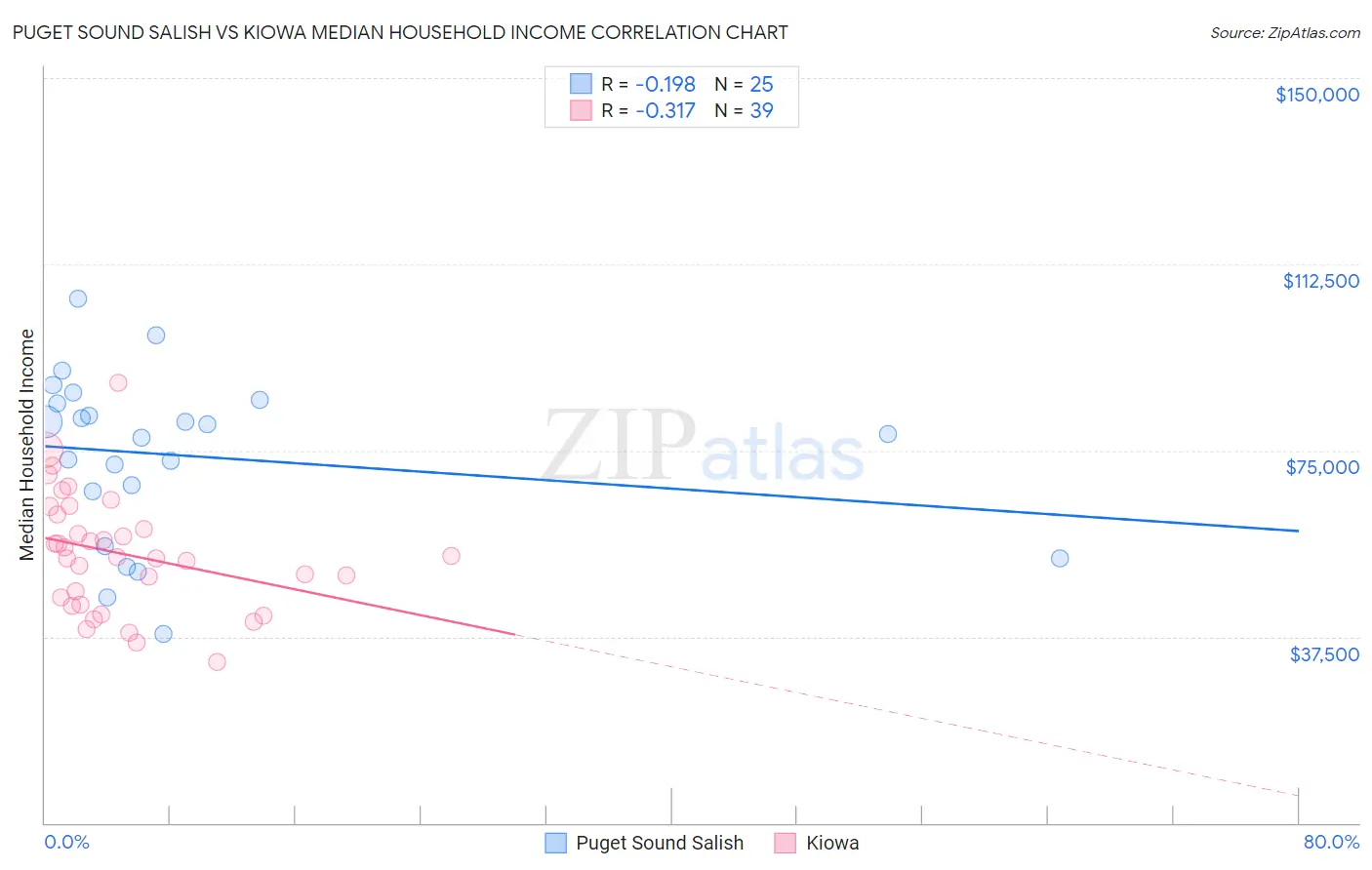 Puget Sound Salish vs Kiowa Median Household Income