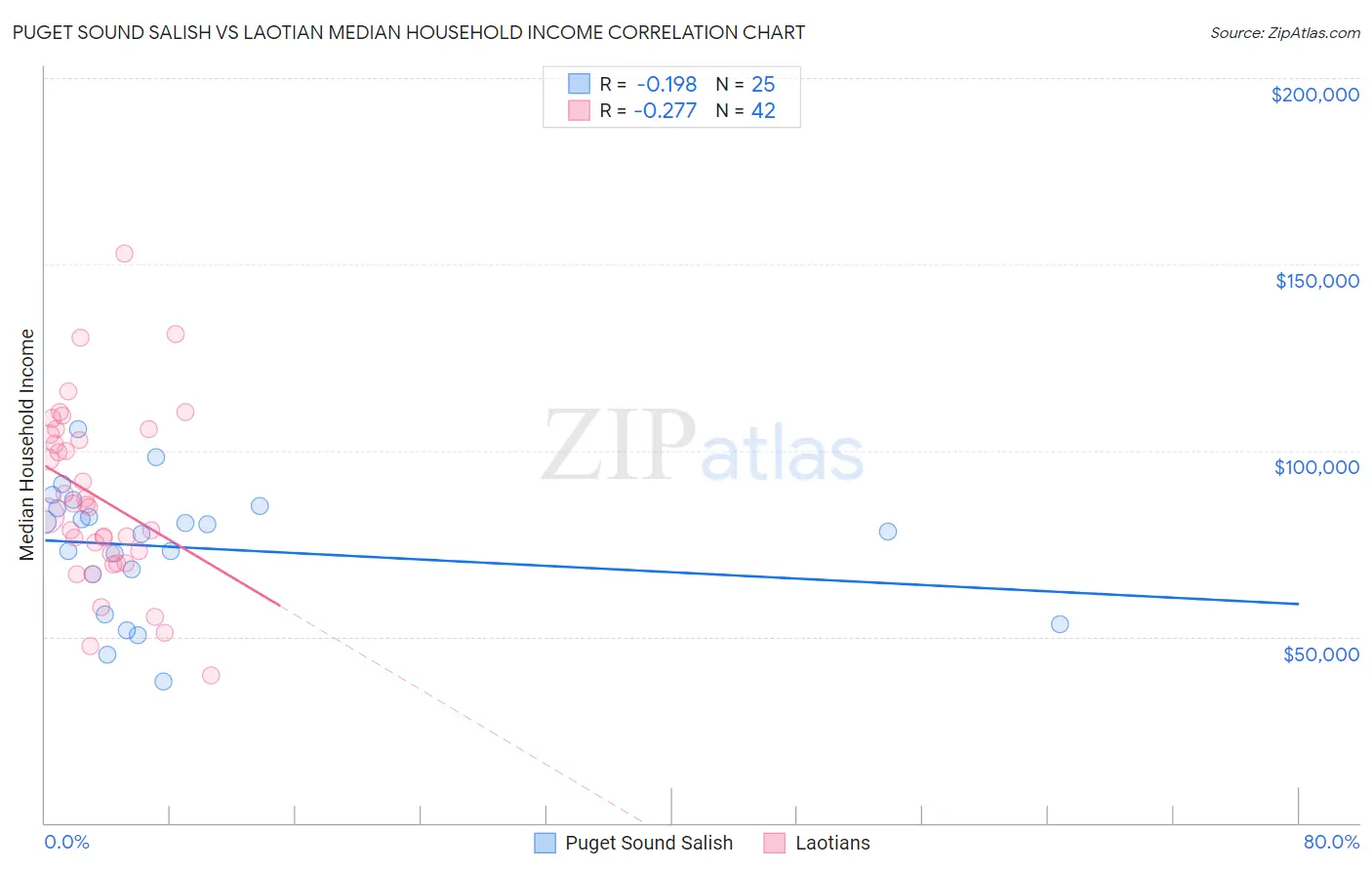 Puget Sound Salish vs Laotian Median Household Income