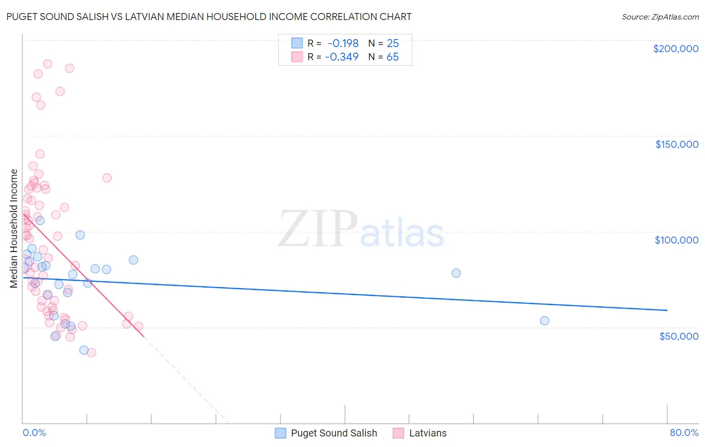 Puget Sound Salish vs Latvian Median Household Income