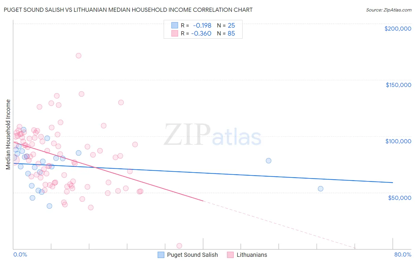 Puget Sound Salish vs Lithuanian Median Household Income