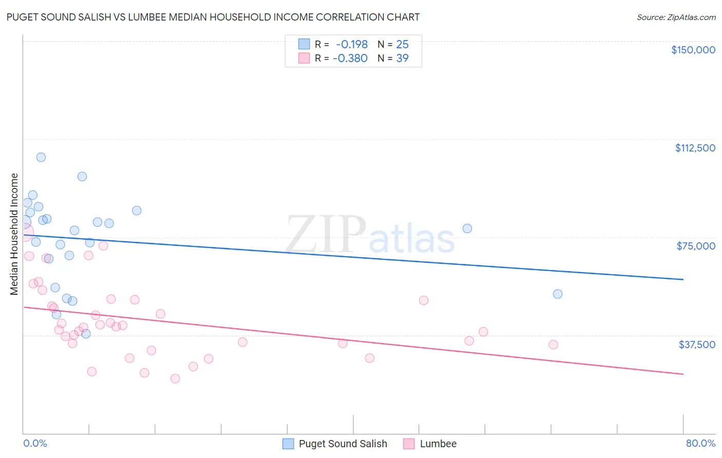 Puget Sound Salish vs Lumbee Median Household Income