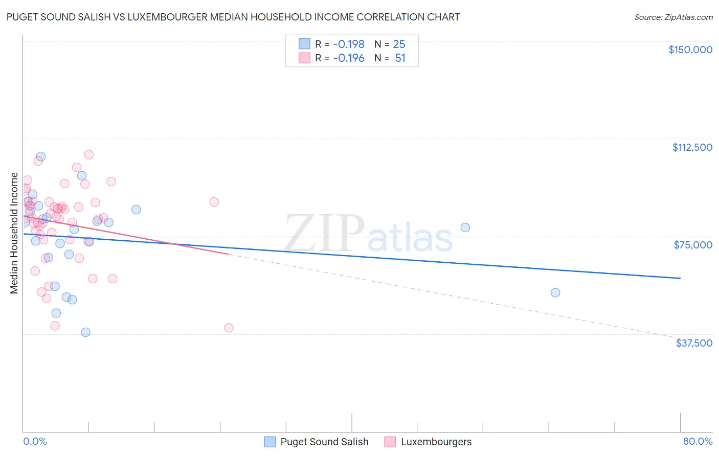Puget Sound Salish vs Luxembourger Median Household Income