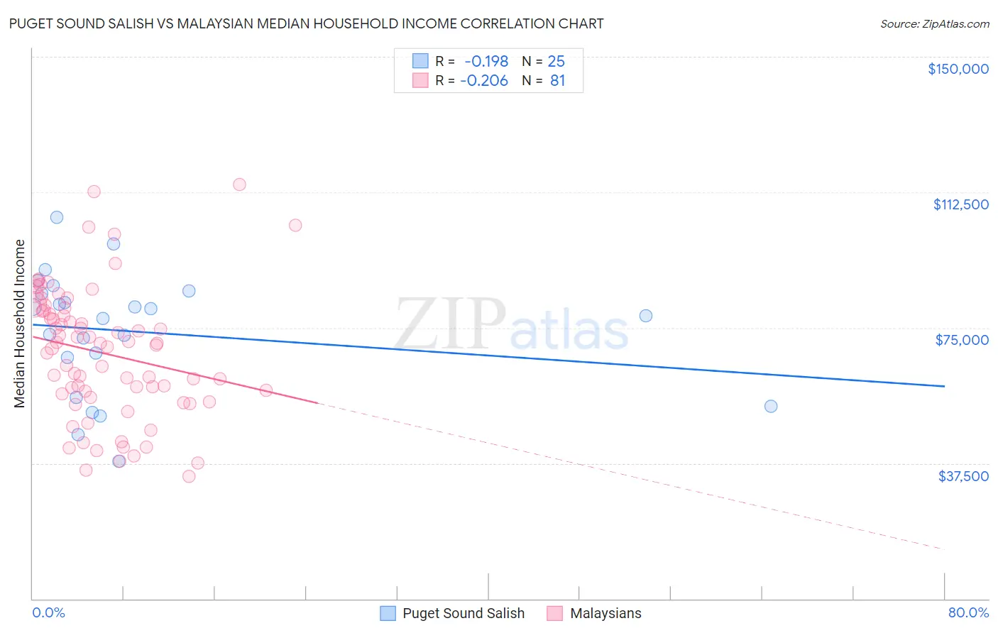 Puget Sound Salish vs Malaysian Median Household Income