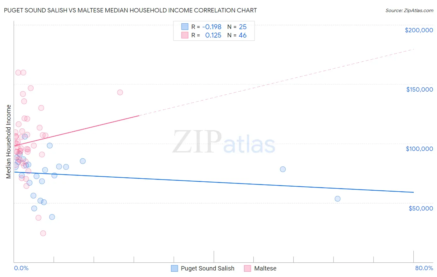 Puget Sound Salish vs Maltese Median Household Income