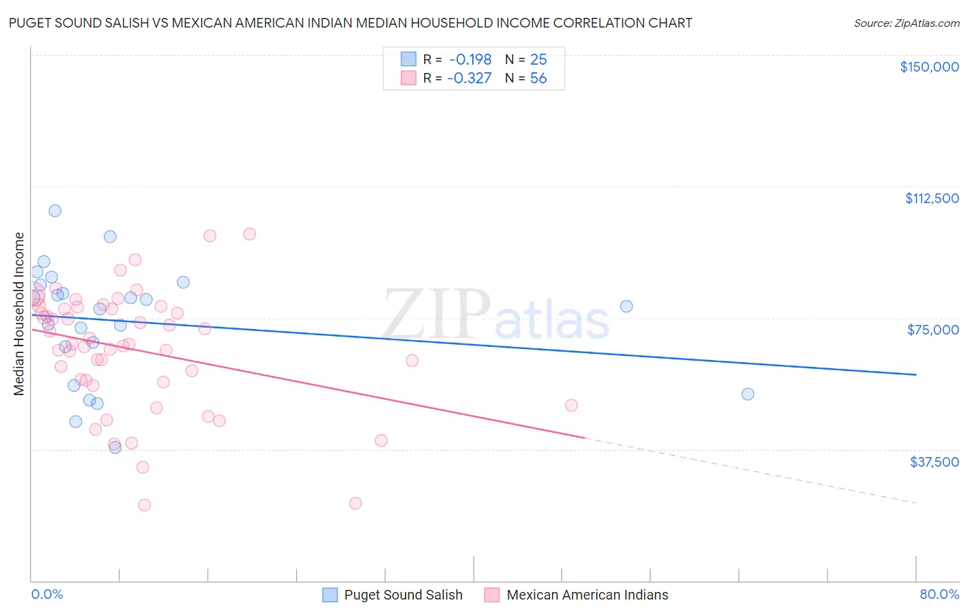 Puget Sound Salish vs Mexican American Indian Median Household Income