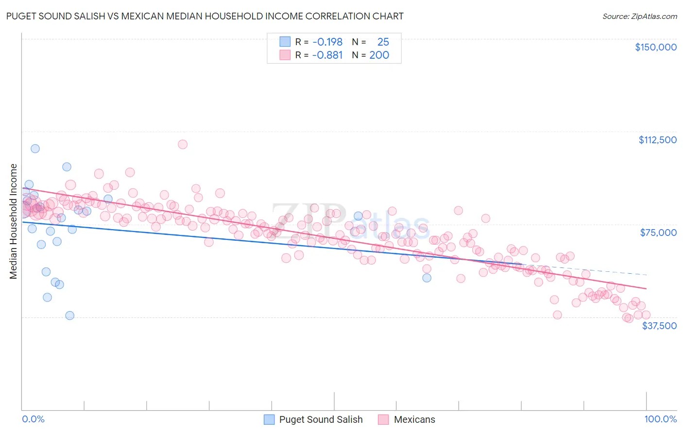 Puget Sound Salish vs Mexican Median Household Income