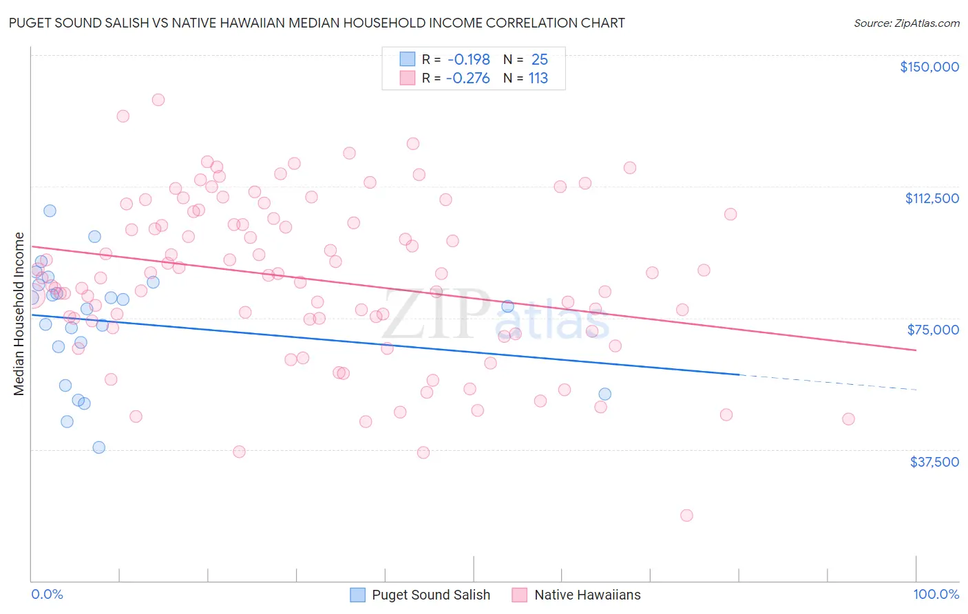 Puget Sound Salish vs Native Hawaiian Median Household Income