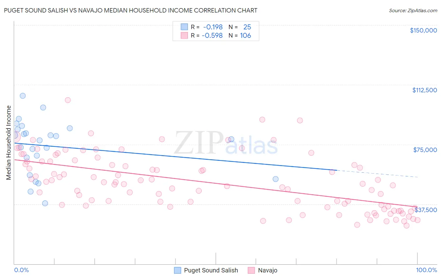 Puget Sound Salish vs Navajo Median Household Income