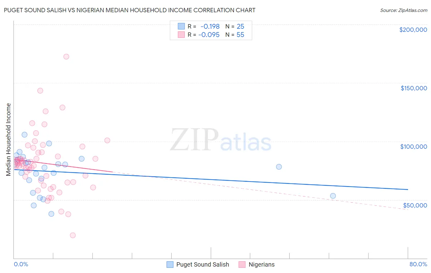 Puget Sound Salish vs Nigerian Median Household Income