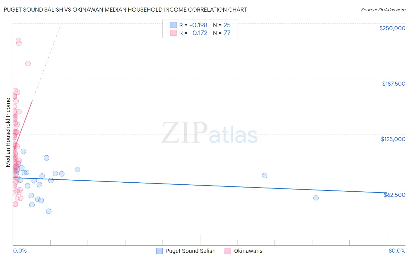 Puget Sound Salish vs Okinawan Median Household Income