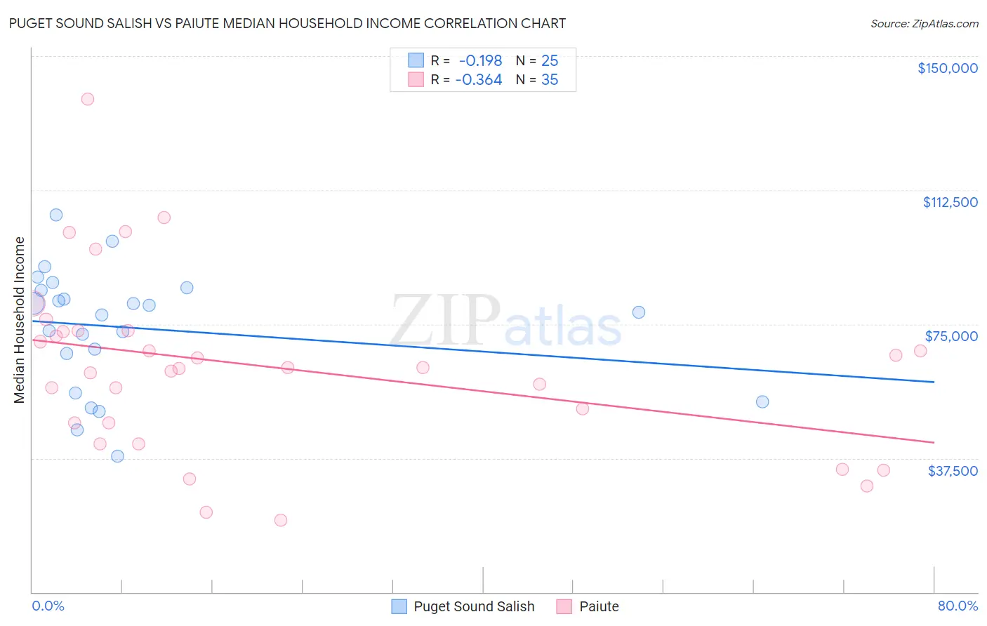 Puget Sound Salish vs Paiute Median Household Income