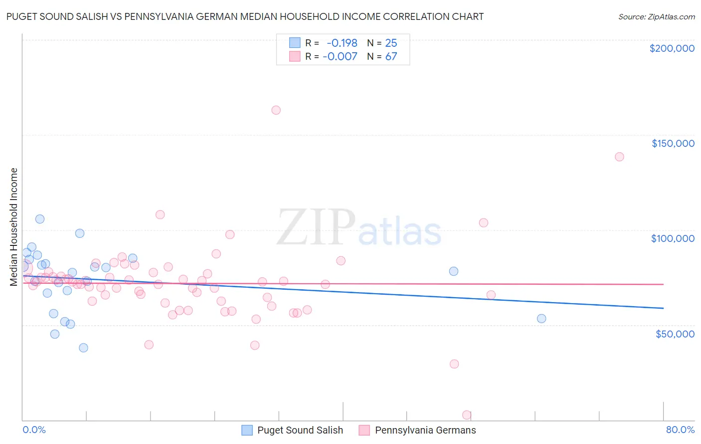 Puget Sound Salish vs Pennsylvania German Median Household Income