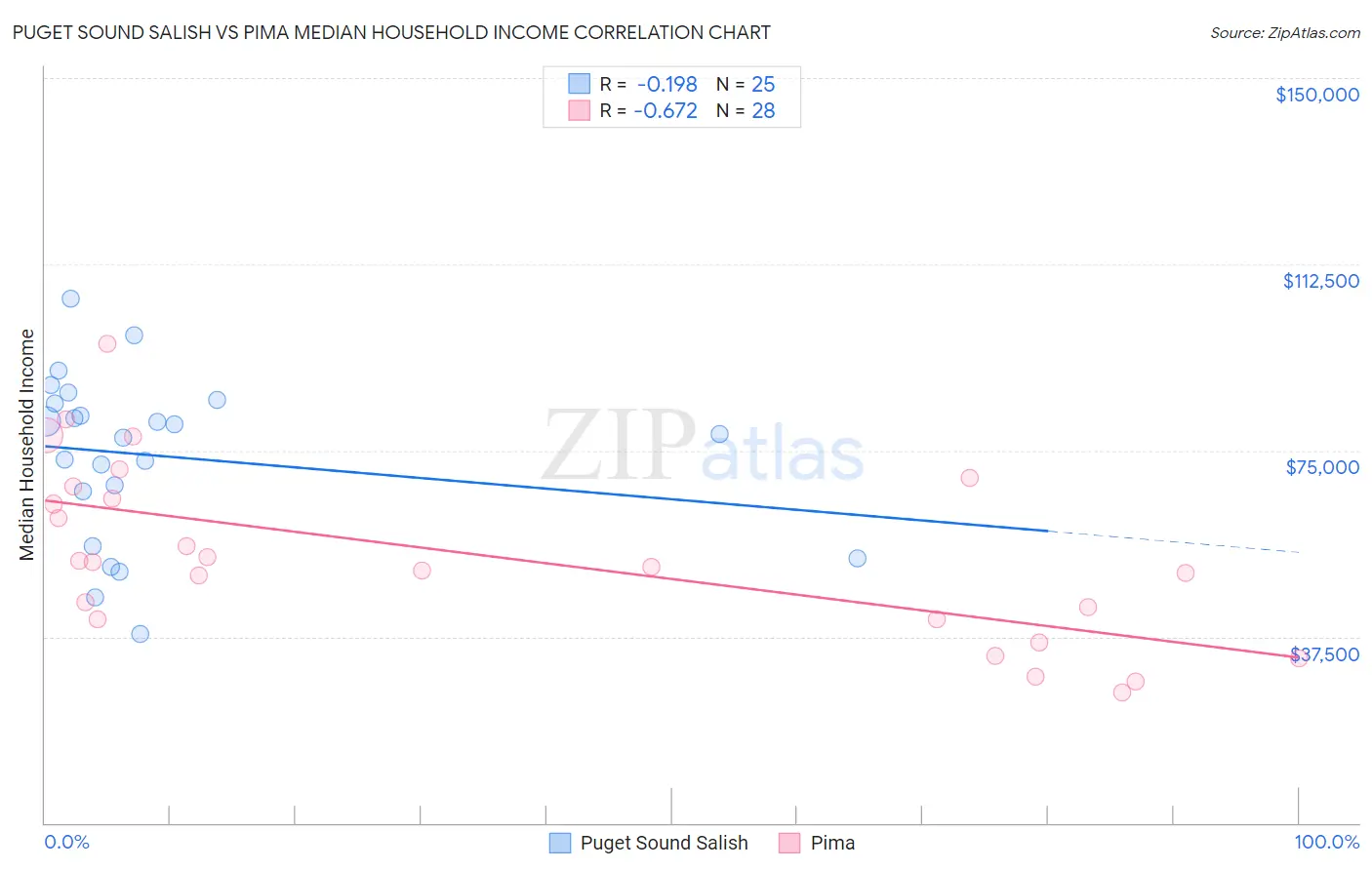 Puget Sound Salish vs Pima Median Household Income