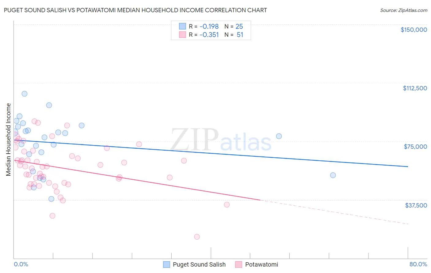 Puget Sound Salish vs Potawatomi Median Household Income