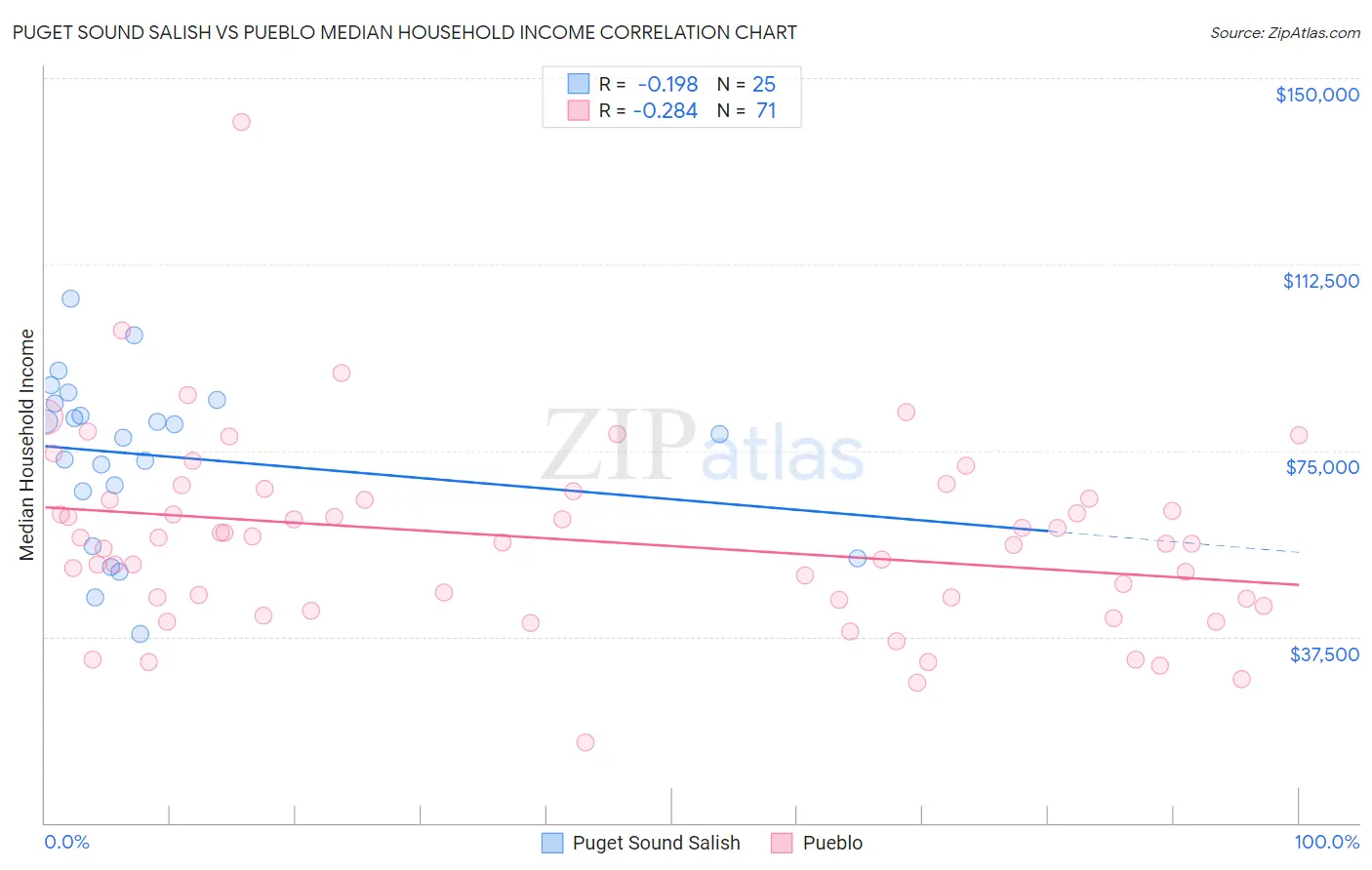 Puget Sound Salish vs Pueblo Median Household Income