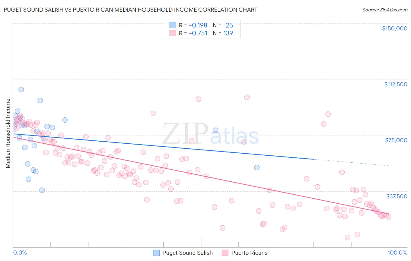 Puget Sound Salish vs Puerto Rican Median Household Income