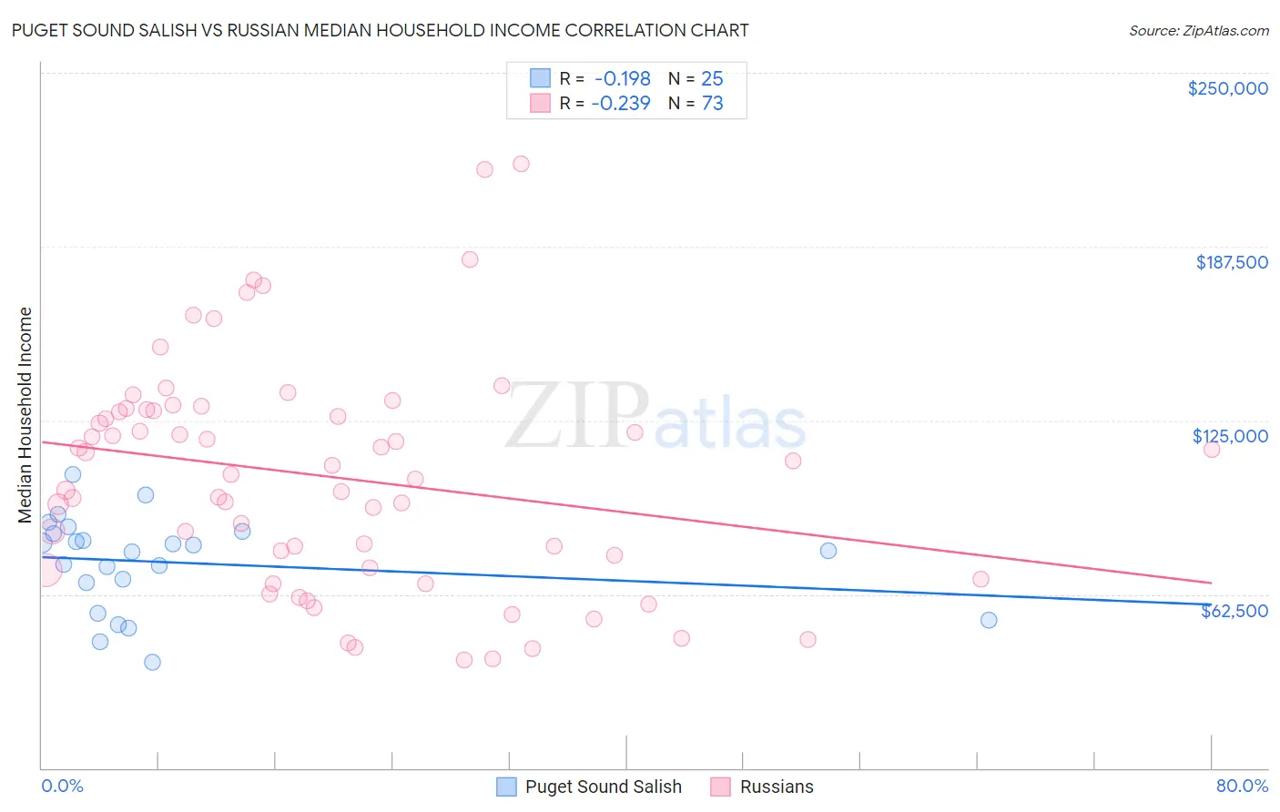 Puget Sound Salish vs Russian Median Household Income